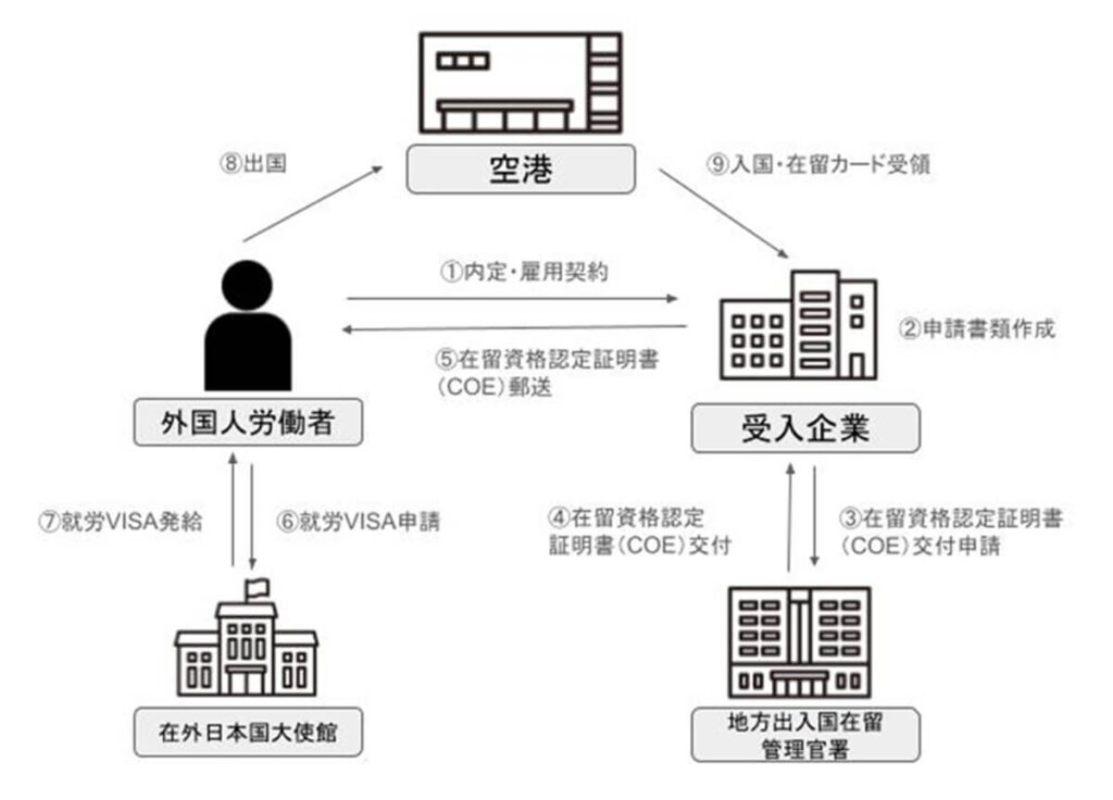 在留資格認定証明書と周到ビザの流れ